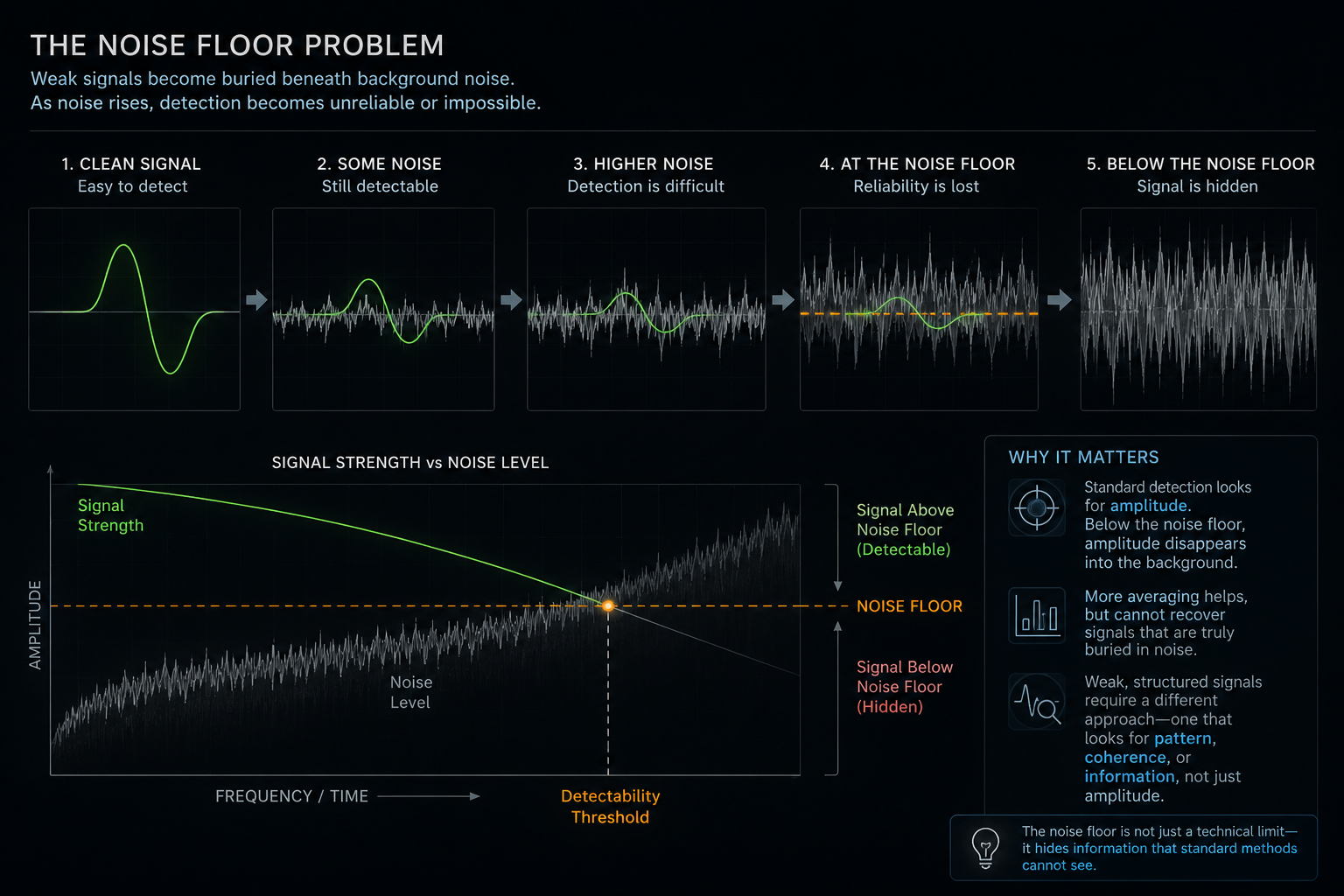 Educational diagram showing a weak signal becoming buried beneath the noise floor as background noise rises.