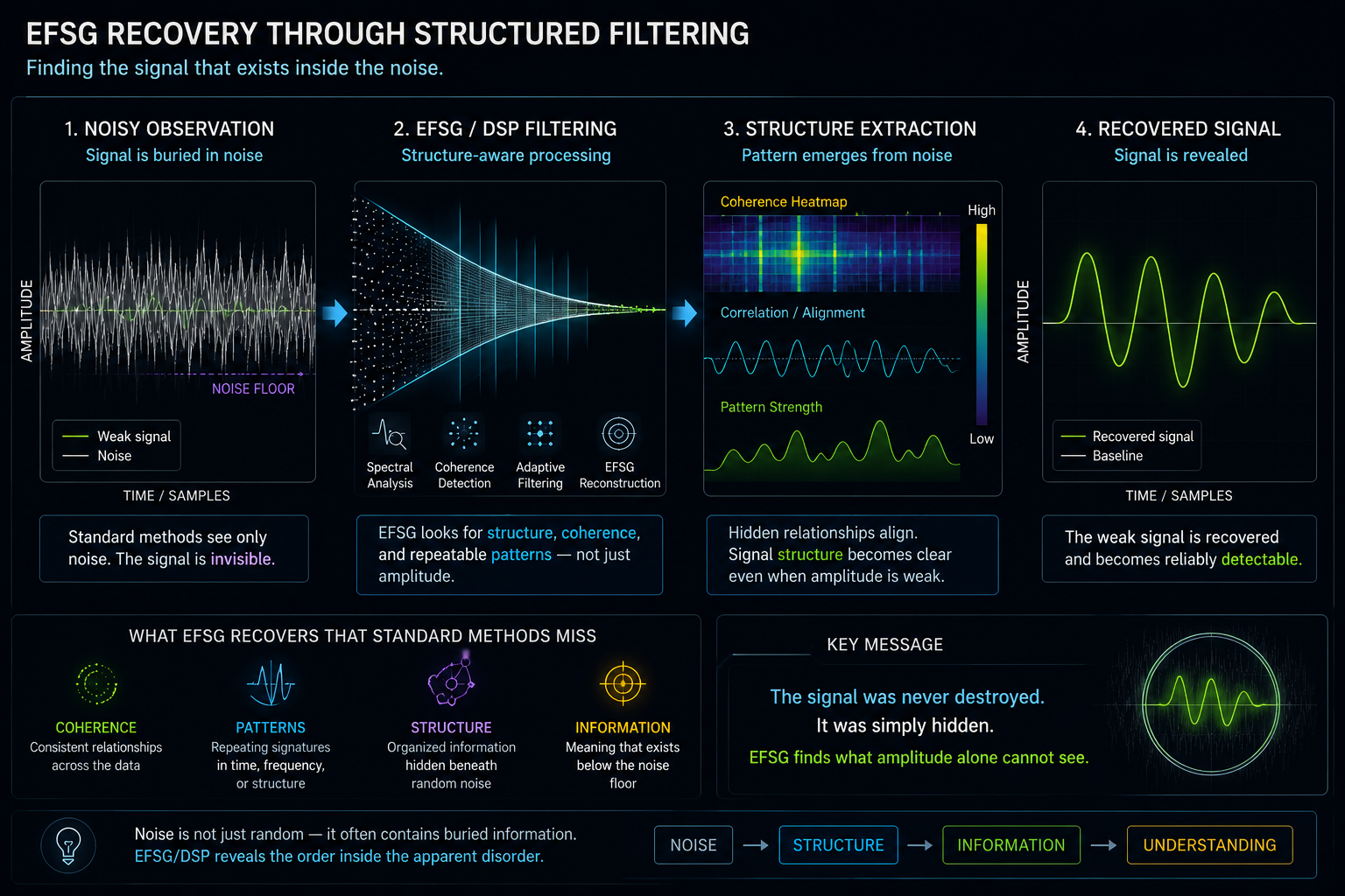 Educational diagram showing EFSG-style structured filtering recovering coherent signal patterns from noisy data.
