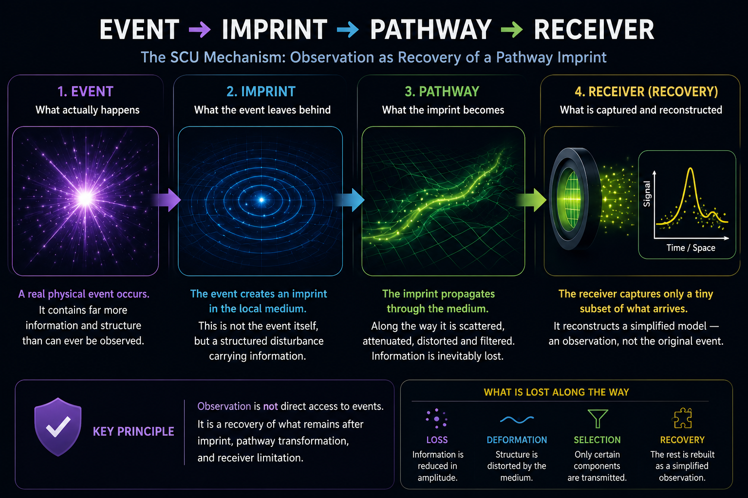 Educational diagram showing an event leaving an imprint, pathway deformation, and receiver recovery.