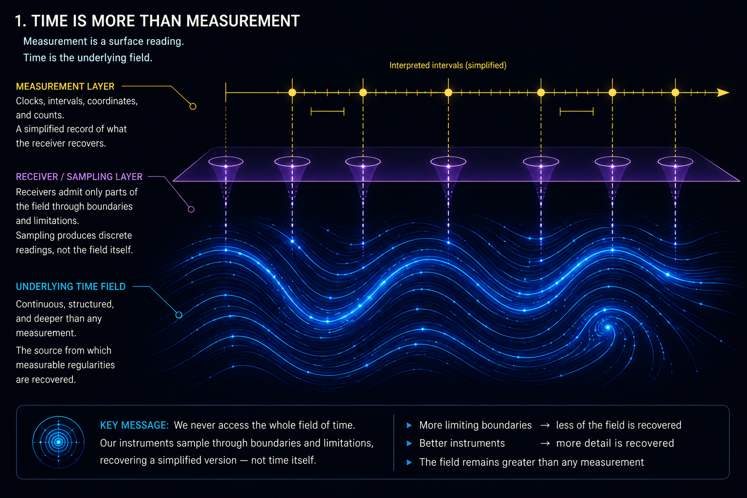 Educational diagram showing measurement as a surface reading of an underlying time field.