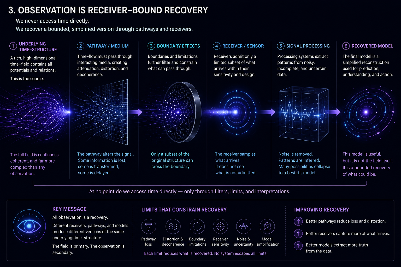 Educational diagram showing observation as receiver-bound recovery through pathway and boundary loss.